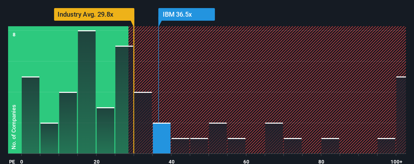 NYSE: ratio P/E de IBM a enero de 2026