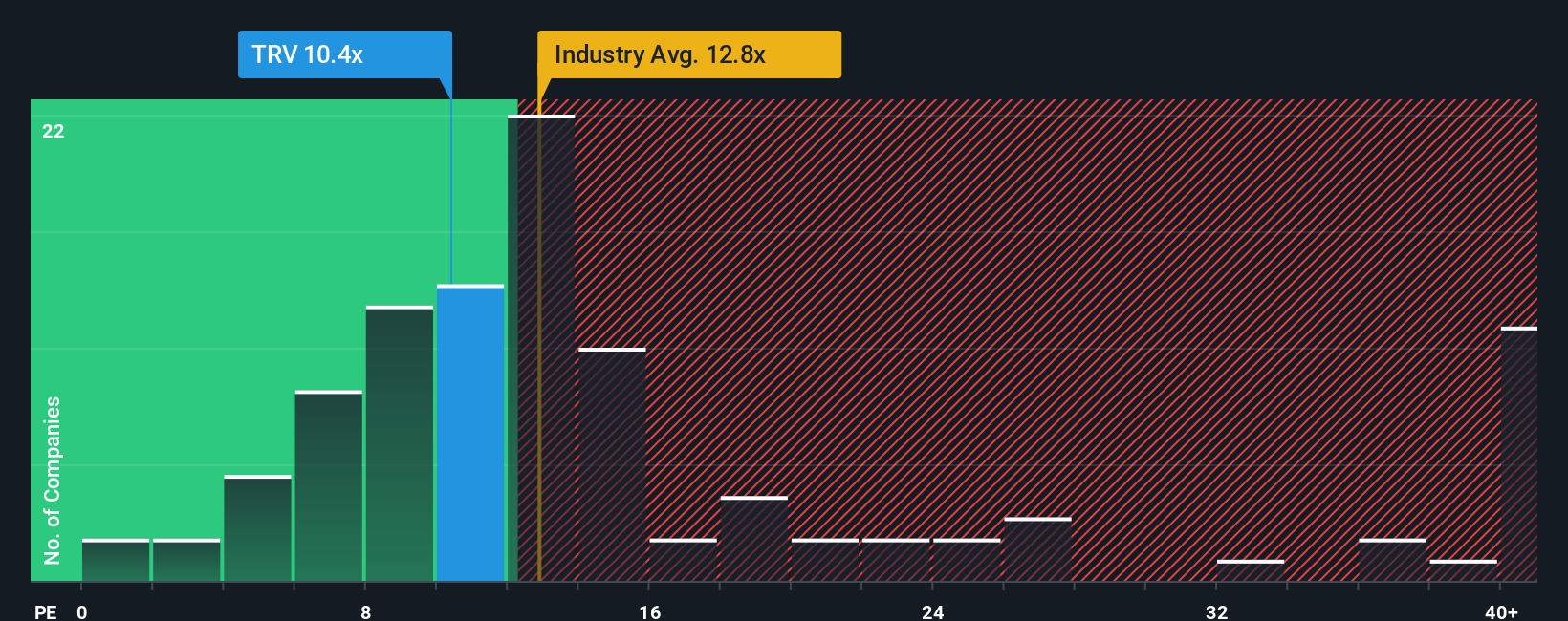 NYSE: Ratio P/E TRV a enero de 2026