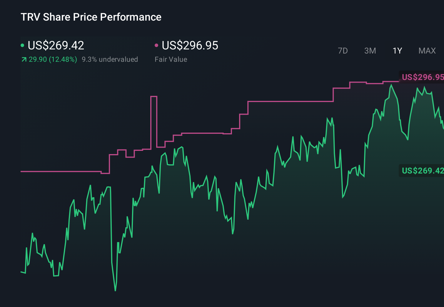 NYSE: Gráfico de precios de acciones de 1 año de TRV