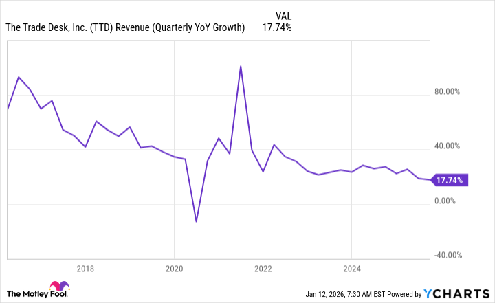 Gráfico de ingresos de TTD (crecimiento anual trimestral).