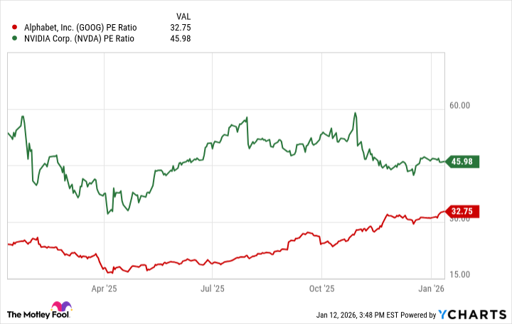 Gráfico de relación PE de GOOG
