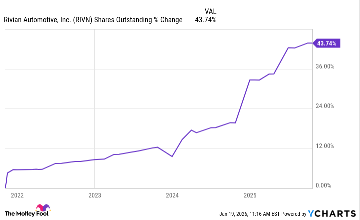 Gráfico en circulación de acciones de RIVN